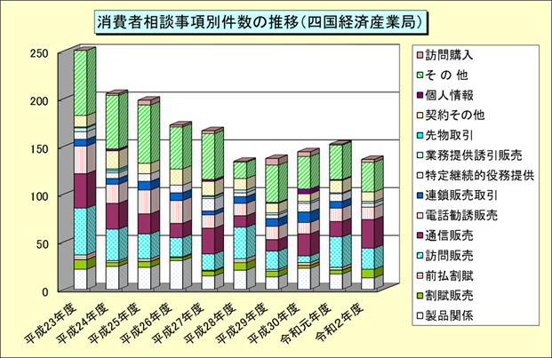 消費者相談事項別件数の推移（四国経済産業局）