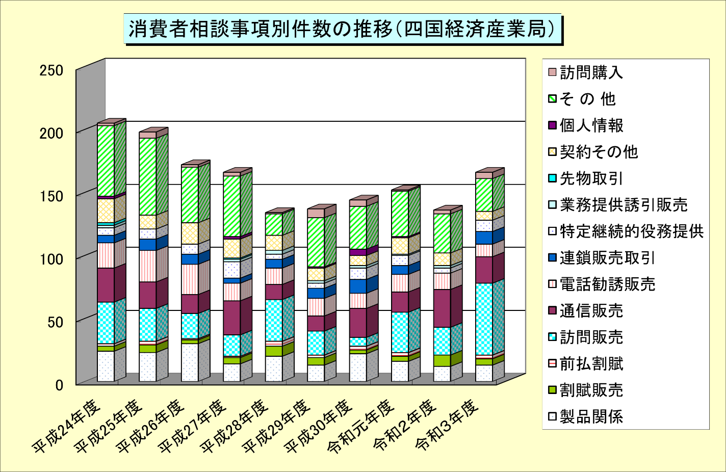 消費者相談事項別件数の推移（四国経済産業局）