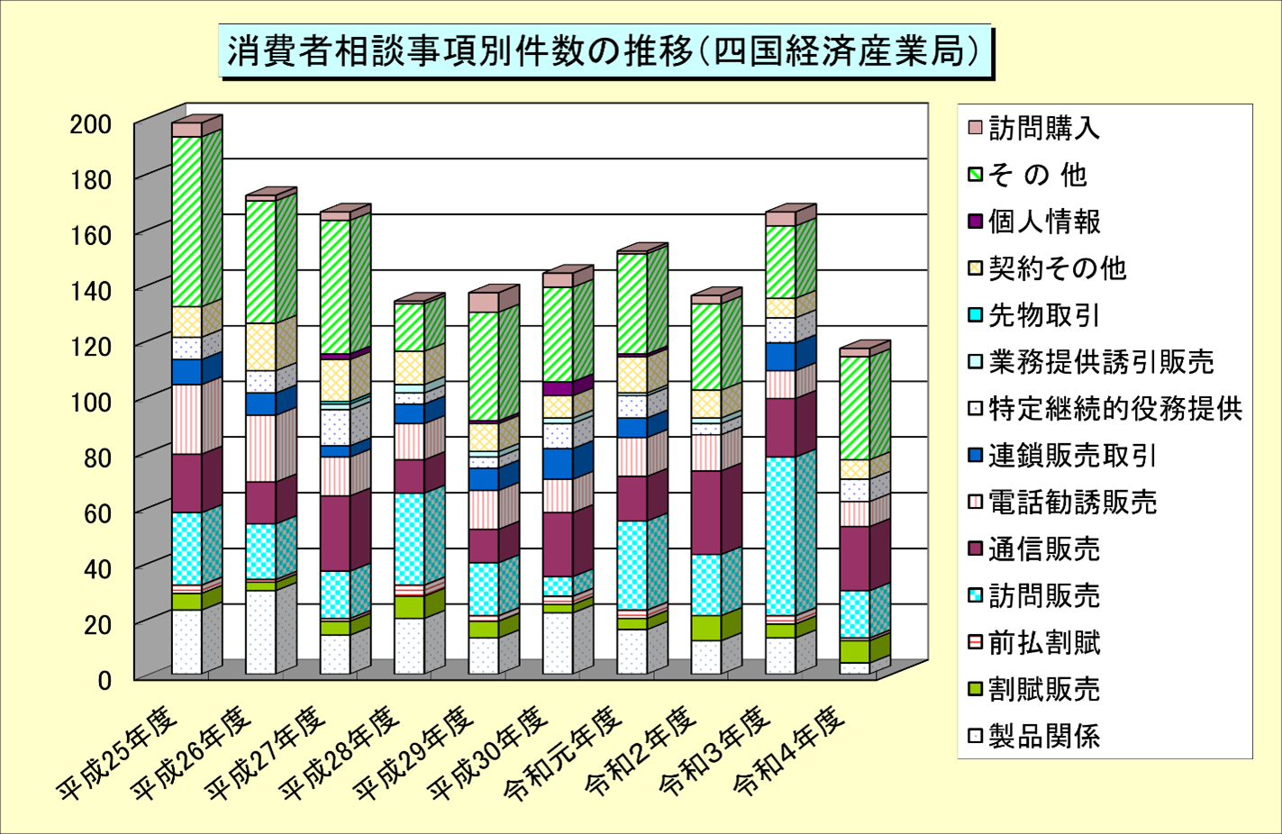 消費者相談事項別件数の推移(四国経済産業局)