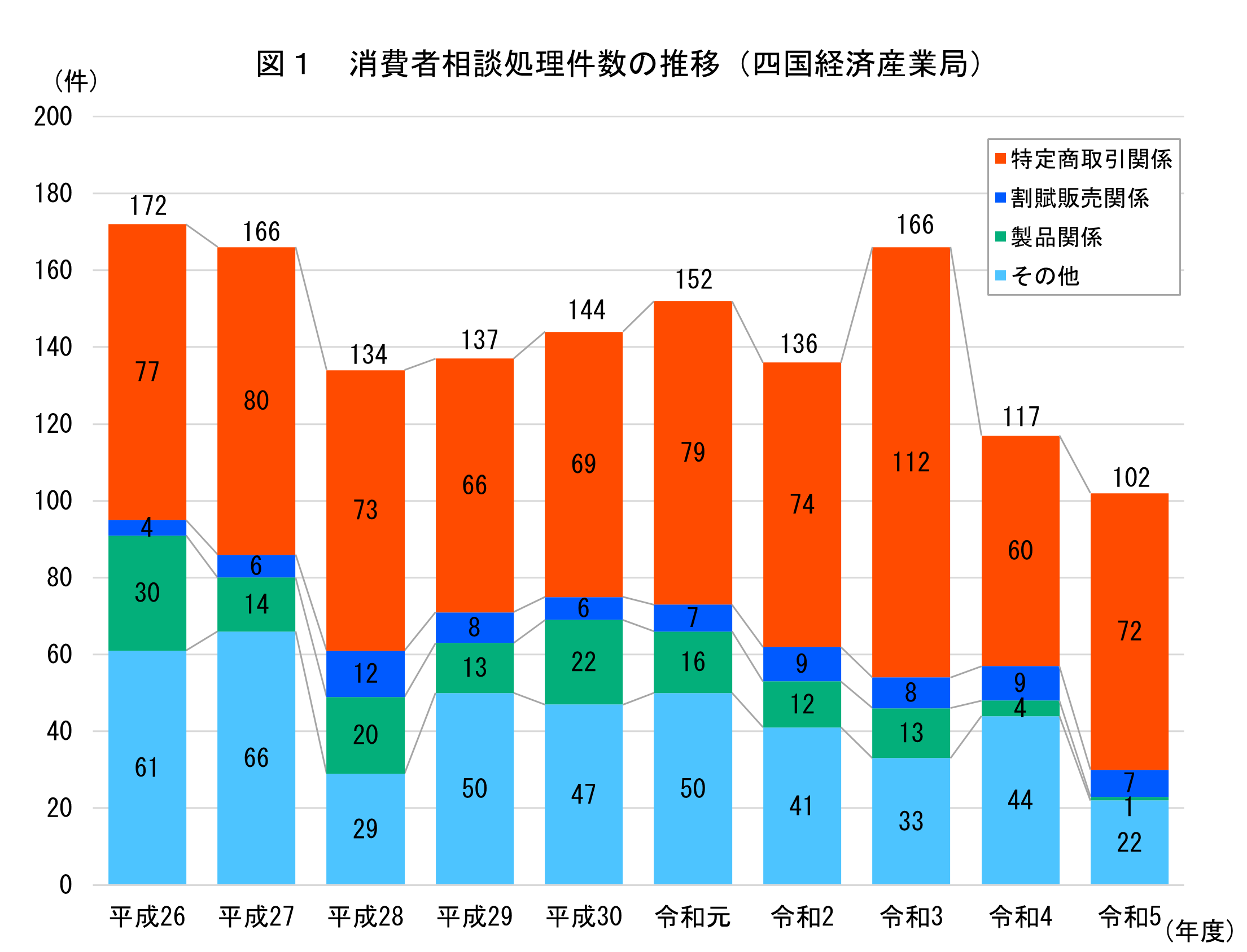 消費者相談処理件数の推移（四国経済産業局））