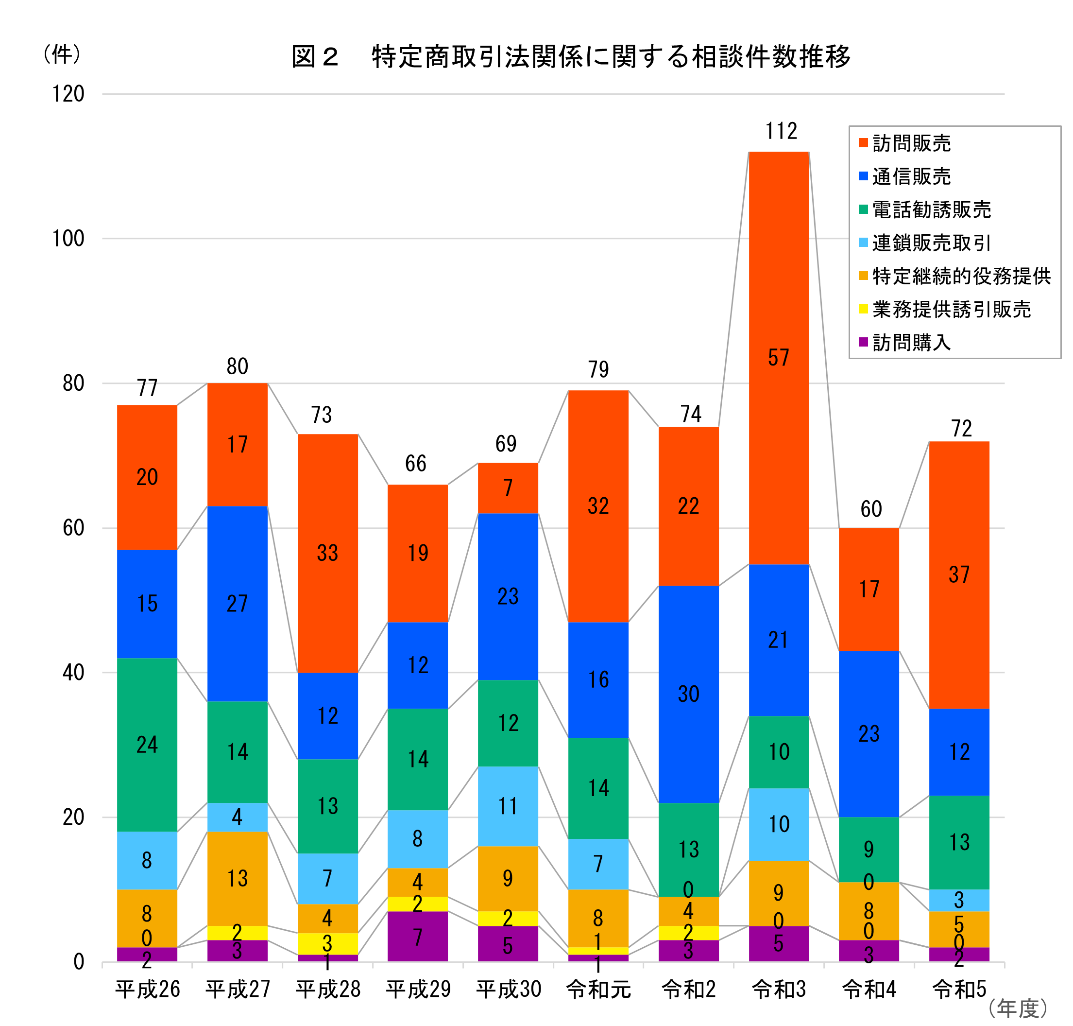 特定商取引法関係に関する相談件数推移