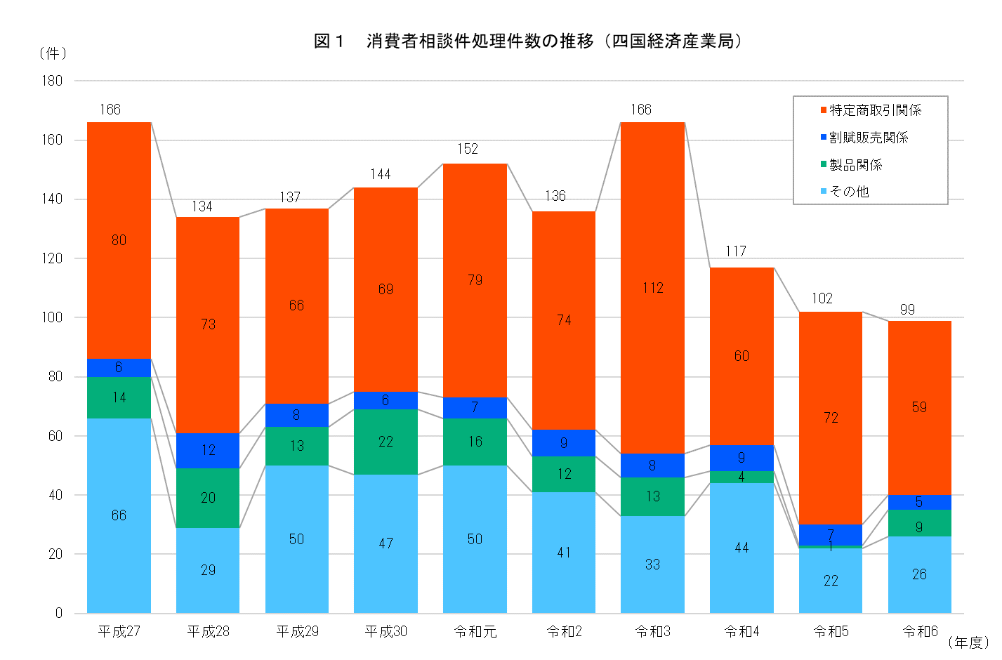 消費者相談処理件数の推移(四国経済産業局))
