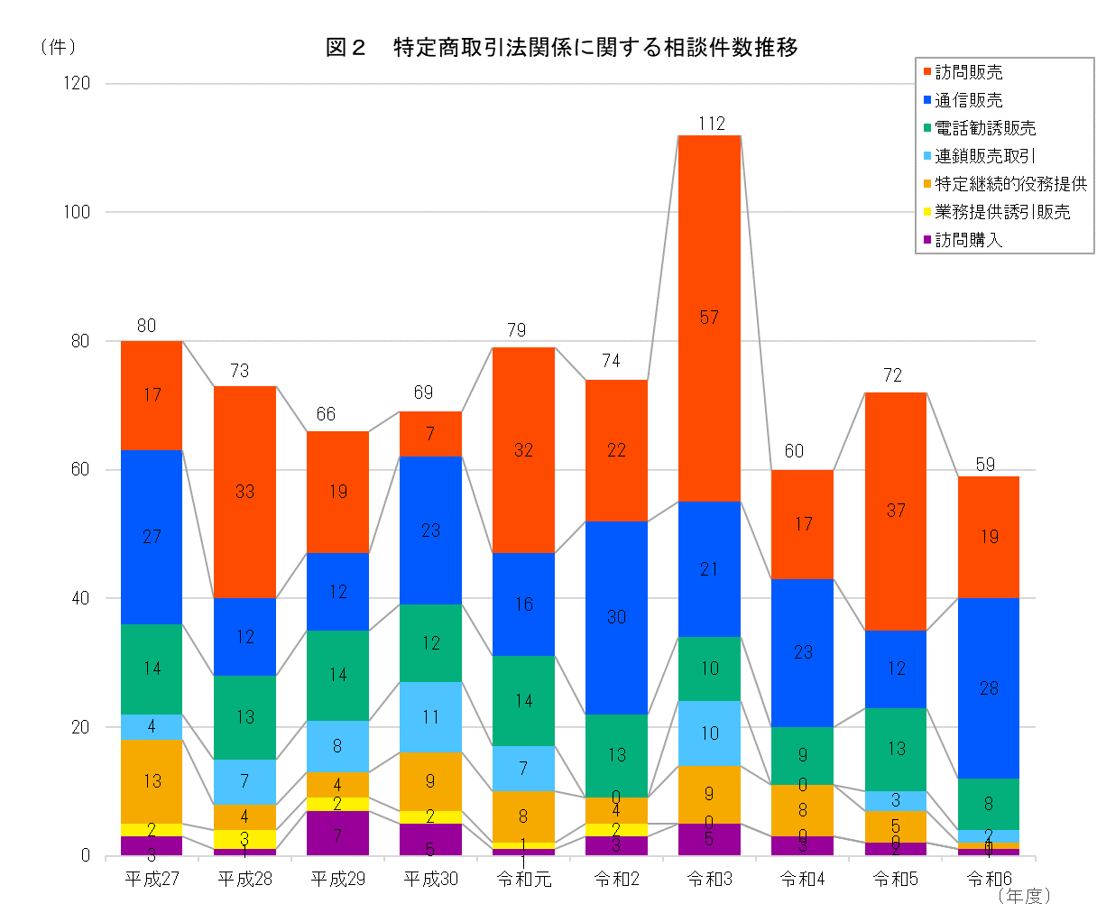 特定商取引法関係に関する相談件数推移