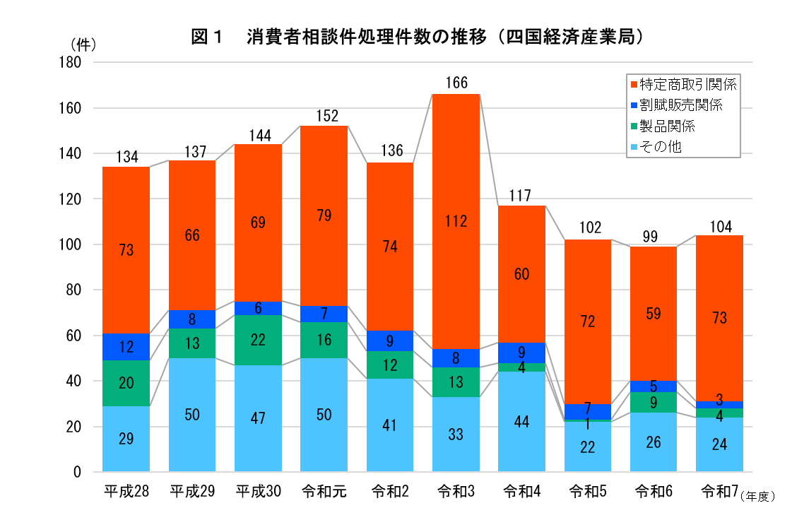 消費者相談処理件数の推移（四国経済産業局））