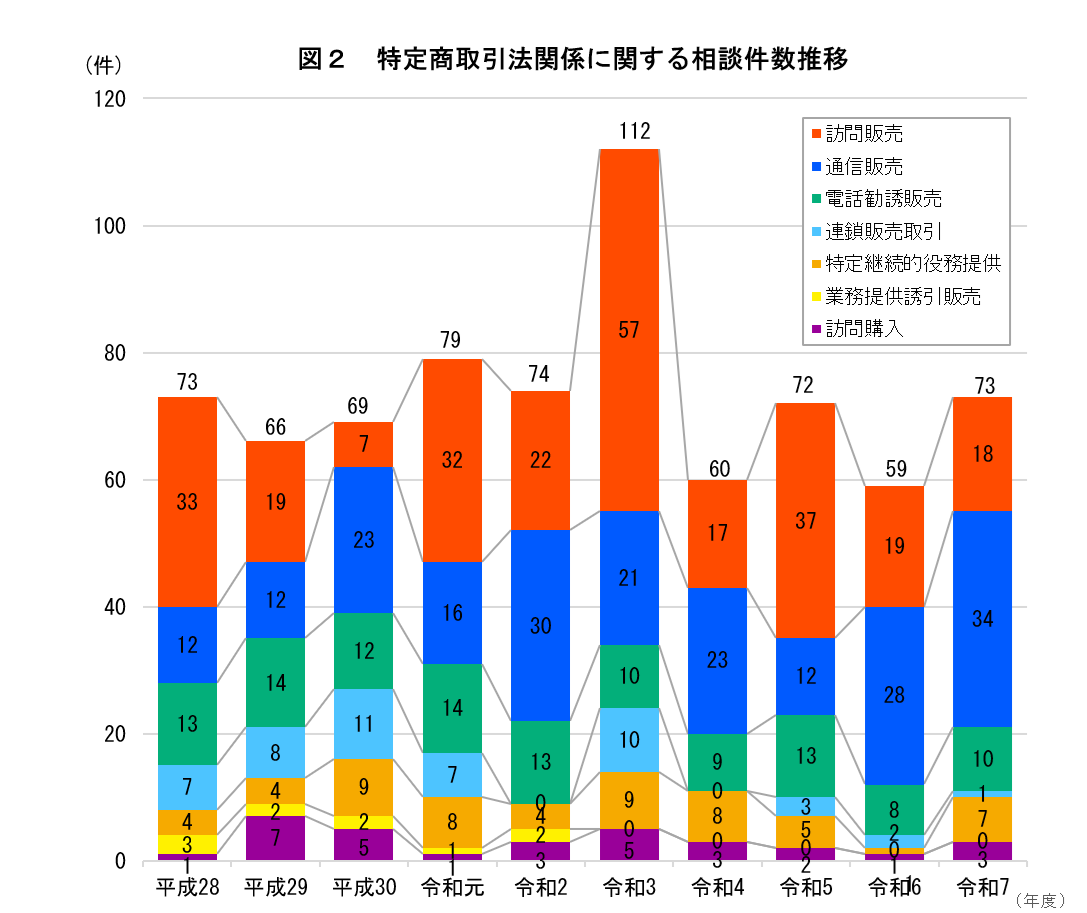 特定商取引法関係に関する相談件数推移