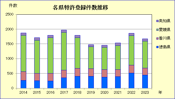 データは特許庁特許行政年次報告書2024年版によるの記述画像