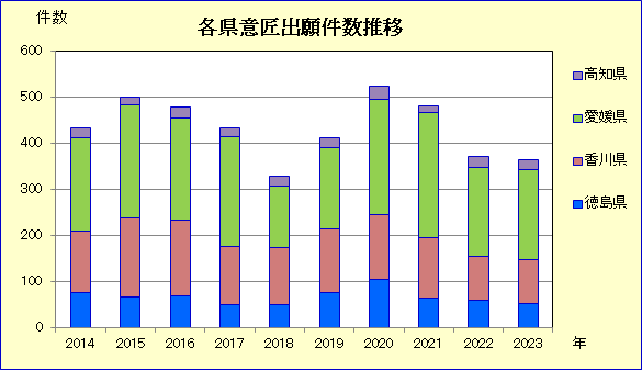 データは特許庁特許行政年次報告書2024年版によるの記述画像