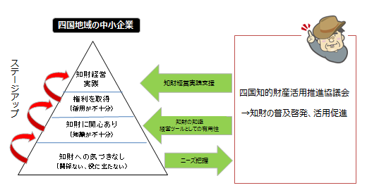 四国知的財産活用推進協議会基本方針画像