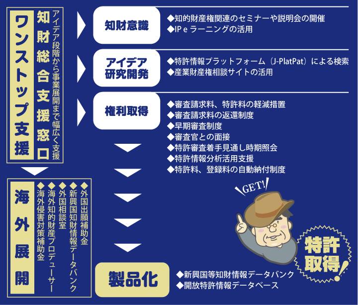 知的財産室その他の支援
