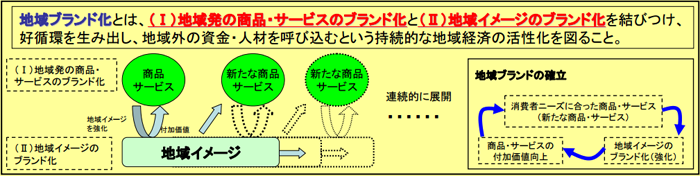 地域ブランド化と地域イメージのブランド化のイメージ画像